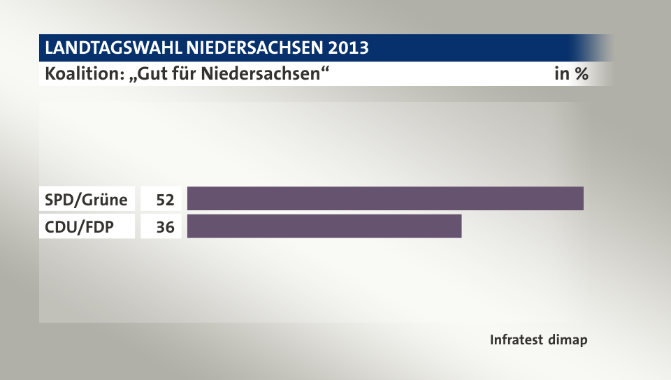 Koalition: „Gut für Niedersachsen“, in %: SPD/Grüne 52, CDU/FDP 36, Quelle: Infratest dimap