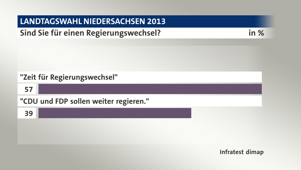 Sind Sie für einen Regierungswechsel?, in %: 