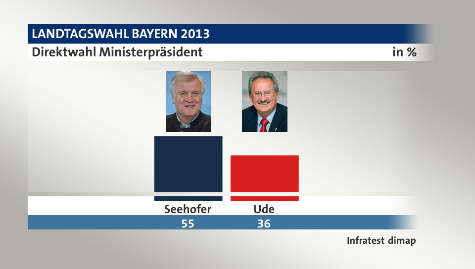 Direktwahl Ministerpräsident, in %: Seehofer 55,0 , Ude 36,0 , Quelle: Infratest dimap