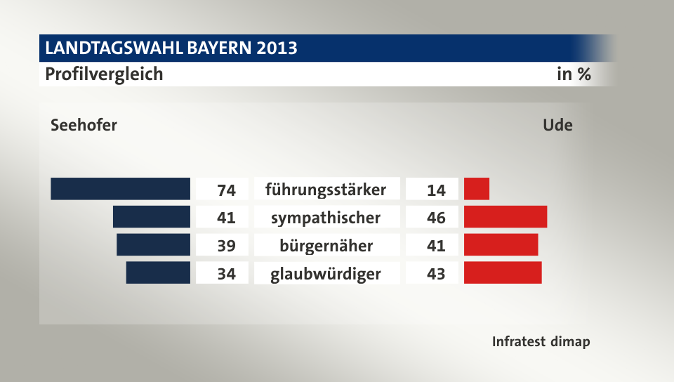 Profilvergleich (in %) führungsstärker: Seehofer 74, Ude 14; sympathischer: Seehofer 41, Ude 46; bürgernäher: Seehofer 39, Ude 41; glaubwürdiger: Seehofer 34, Ude 43; Quelle: Infratest dimap