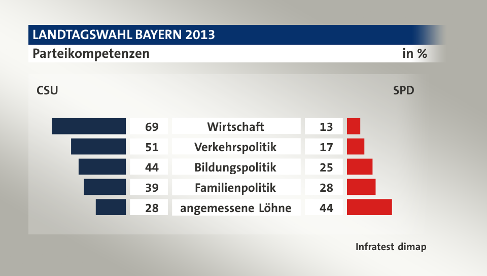 Parteikompetenzen (in %) Wirtschaft: CSU 69, SPD 13; Verkehrspolitik: CSU 51, SPD 17; Bildungspolitik: CSU 44, SPD 25; Familienpolitik: CSU 39, SPD 28; angemessene Löhne : CSU 28, SPD 44; Quelle: Infratest dimap