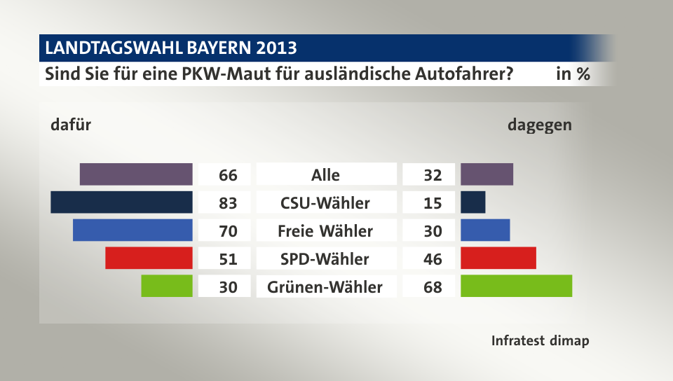 Sind Sie für eine PKW-Maut für ausländische Autofahrer? (in %) Alle: dafür 66, dagegen 32; CSU-Wähler: dafür 83, dagegen 15; Freie Wähler: dafür 70, dagegen 30; SPD-Wähler: dafür 51, dagegen 46; Grünen-Wähler: dafür 30, dagegen 68; Quelle: Infratest dimap