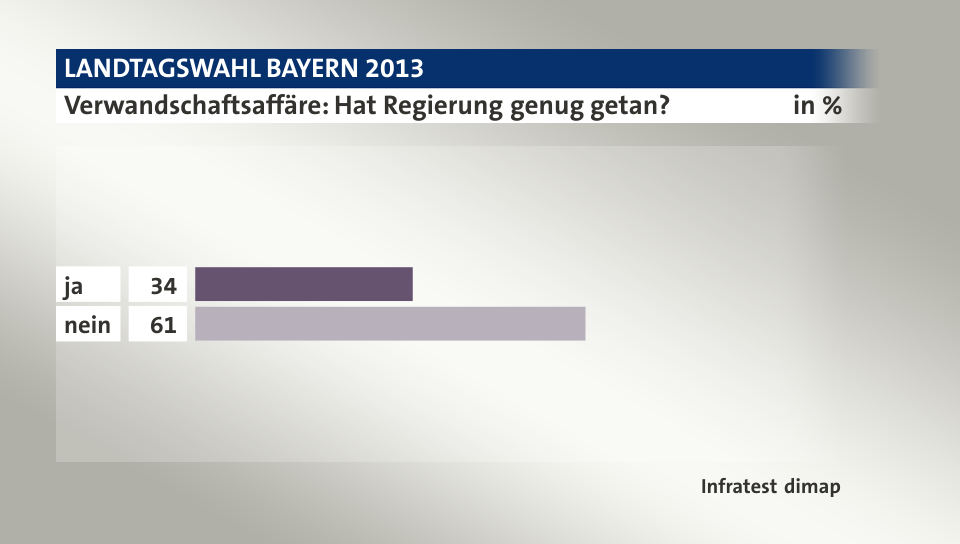 Verwandschaftsaffäre: Hat Regierung genug getan?, in %: ja 34, nein 61, Quelle: Infratest dimap