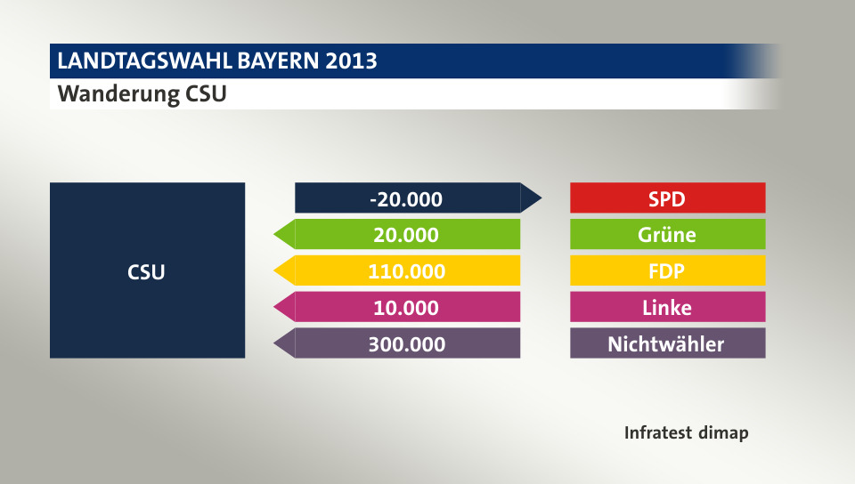 Wanderung CSU: zu SPD 20.000 Wähler, von Grüne 20.000 Wähler, von FDP 110.000 Wähler, von Linke 10.000 Wähler, von Nichtwähler 300.000 Wähler, Quelle: Infratest dimap