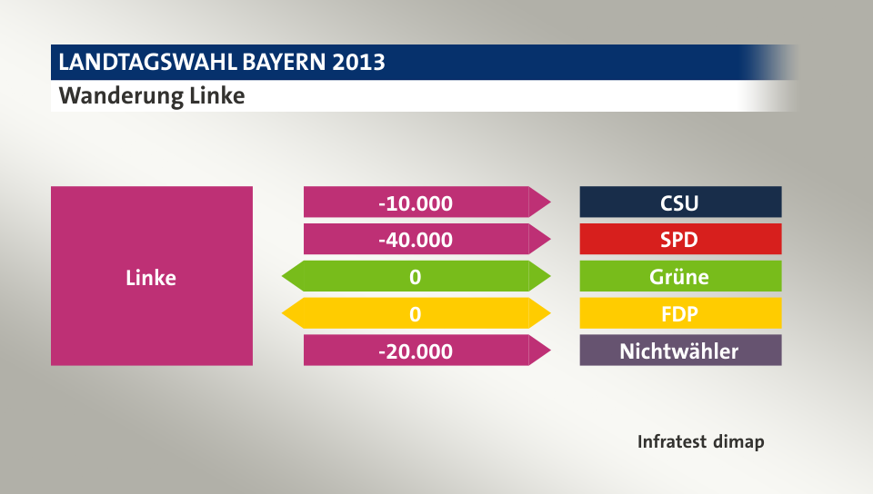 Wanderung Linke: zu CSU 10.000 Wähler, zu SPD 40.000 Wähler, zu Grüne 0 Wähler, zu FDP 0 Wähler, zu Nichtwähler 20.000 Wähler, Quelle: Infratest dimap