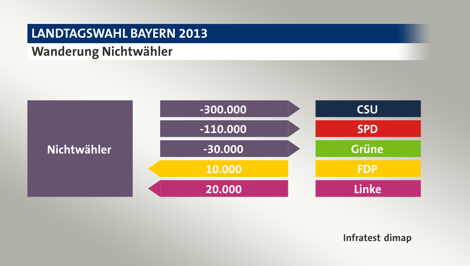 Wanderung Nichtwähler: zu CSU 300.000 Wähler, zu SPD 110.000 Wähler, zu Grüne 30.000 Wähler, von FDP 10.000 Wähler, von Linke 20.000 Wähler, Quelle: Infratest dimap