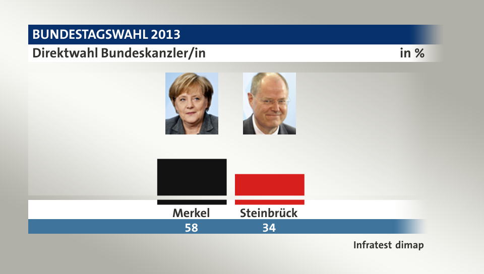 Direktwahl Bundeskanzler/in, in %: Merkel 58,0 , Steinbrück 34,0 , Quelle: Infratest dimap