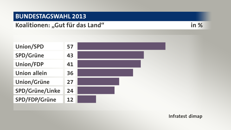 Koalitionen: „Gut für das Land“, in %: Union/SPD 57, SPD/Grüne 43, Union/FDP 41, Union allein 36, Union/Grüne 27, SPD/Grüne/Linke 24, SPD/FDP/Grüne 12, Quelle: Infratest dimap