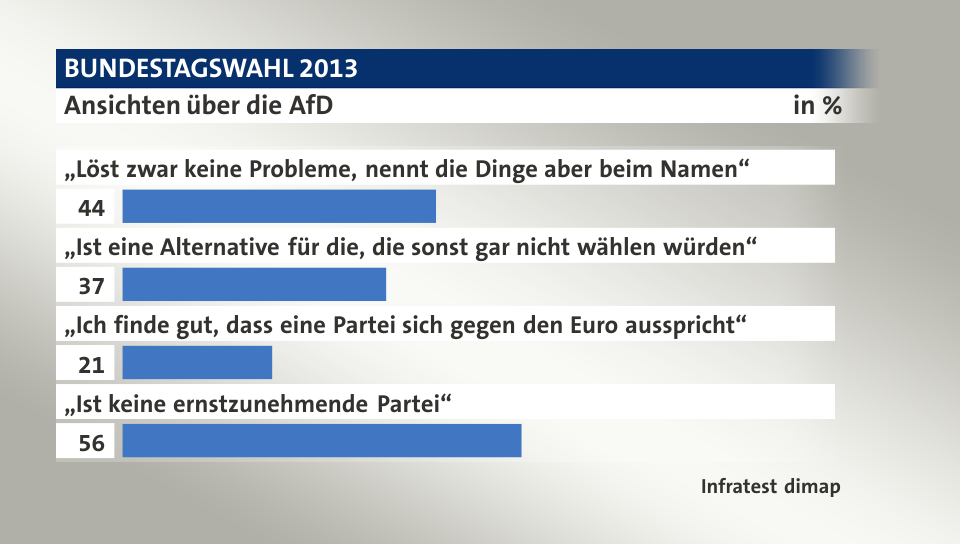 Ansichten über die AfD, in %: „Löst zwar keine Probleme, nennt die Dinge aber beim Namen“ 44, „Ist eine Alternative für die, die sonst gar nicht wählen würden“ 37, „Ich finde gut, dass eine Partei sich gegen den Euro ausspricht“ 21, „Ist keine ernstzunehmende Partei“ 56, Quelle: Infratest dimap