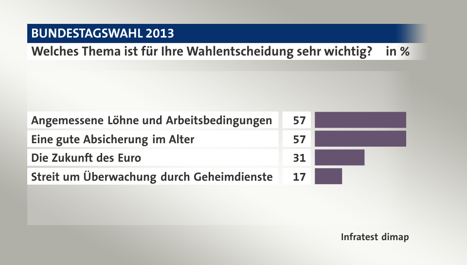 Welches Thema ist für Ihre Wahlentscheidung sehr wichtig?, in %: Angemessene Löhne und Arbeitsbedingungen 57, Eine gute Absicherung im Alter 57, Die Zukunft des Euro 31, Streit um Überwachung durch Geheimdienste 17, Quelle: Infratest dimap