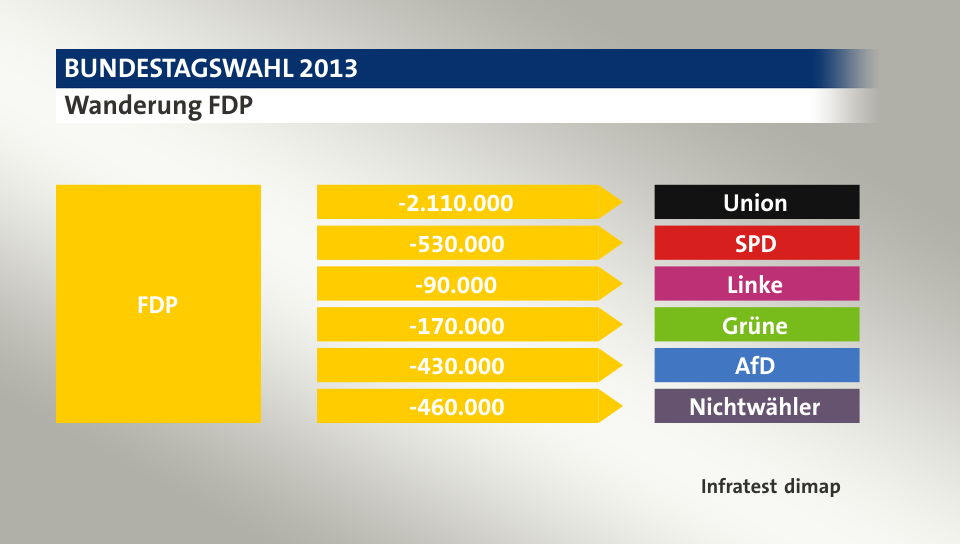 Wanderung FDP: zu Union 2.110.000 Wähler, zu SPD 530.000 Wähler, zu Linke 90.000 Wähler, zu Grüne 170.000 Wähler, zu AfD 430.000 Wähler, zu Nichtwähler 460.000 Wähler, Quelle: Infratest dimap