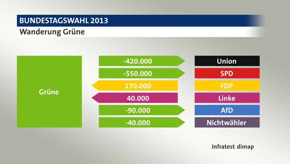 Wanderung Grüne: zu Union 420.000 Wähler, zu SPD 550.000 Wähler, von FDP 170.000 Wähler, von Linke 40.000 Wähler, zu AfD 90.000 Wähler, zu Nichtwähler 40.000 Wähler, Quelle: Infratest dimap