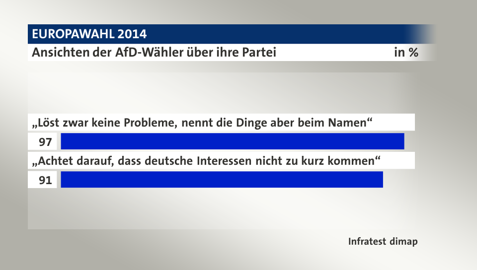 Ansichten der AfD-Wähler über ihre Partei, in %: „Löst zwar keine Probleme, nennt die Dinge aber beim Namen“ 97, „Achtet darauf, dass deutsche Interessen nicht zu kurz kommen“ 91, Quelle: Infratest dimap