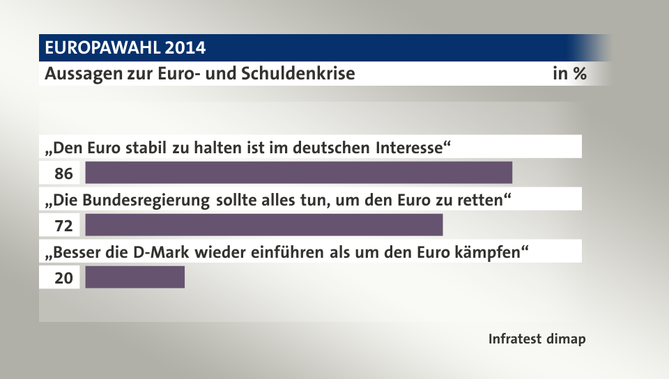 Aussagen zur Euro- und Schuldenkrise, in %: „Den Euro stabil zu halten ist im deutschen Interesse“ 86, „Die Bundesregierung sollte alles tun, um den Euro zu retten“ 72, „Besser die D-Mark wieder einführen als um den Euro kämpfen“ 20, Quelle: Infratest dimap