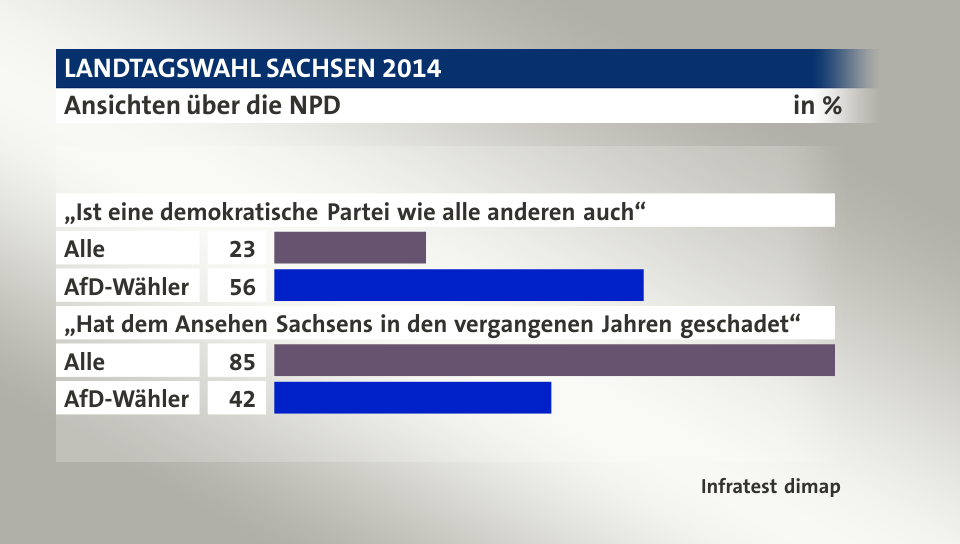 Ansichten über die NPD, in %: Alle 23, AfD-Wähler 56, Alle 85, AfD-Wähler 42, Quelle: Infratest dimap