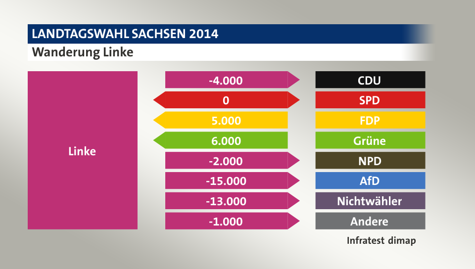 Wanderung Linke: zu CDU 4.000 Wähler, zu SPD 0 Wähler, von FDP 5.000 Wähler, von Grüne 6.000 Wähler, zu NPD 2.000 Wähler, zu AfD 15.000 Wähler, zu Nichtwähler 13.000 Wähler, zu Andere 1.000 Wähler, Quelle: Infratest dimap