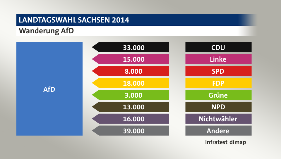 Wanderung AfD: von CDU 33.000 Wähler, von Linke 15.000 Wähler, von SPD 8.000 Wähler, von FDP 18.000 Wähler, von Grüne 3.000 Wähler, von NPD 13.000 Wähler, von Nichtwähler 16.000 Wähler, von Andere 39.000 Wähler, Quelle: Infratest dimap