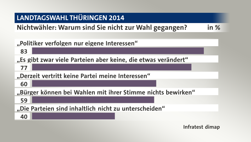 Nichtwähler: Warum sind Sie nicht zur Wahl gegangen?, in %: „Politiker verfolgen nur eigene Interessen“ 83, „Es gibt zwar viele Parteien aber keine, die etwas verändert“ 77, „Derzeit vertritt keine Partei meine Interessen“ 60, „Bürger können bei Wahlen mit ihrer Stimme nichts bewirken“ 59, „Die Parteien sind inhaltlich nicht zu unterscheiden“ 40, Quelle: Infratest dimap