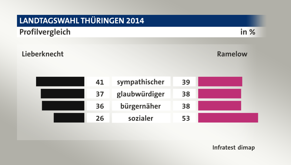 Profilvergleich (in %) sympathischer: Lieberknecht 41, Ramelow 39; glaubwürdiger: Lieberknecht 37, Ramelow 38; bürgernäher: Lieberknecht 36, Ramelow 38; sozialer: Lieberknecht 26, Ramelow 53; Quelle: Infratest dimap