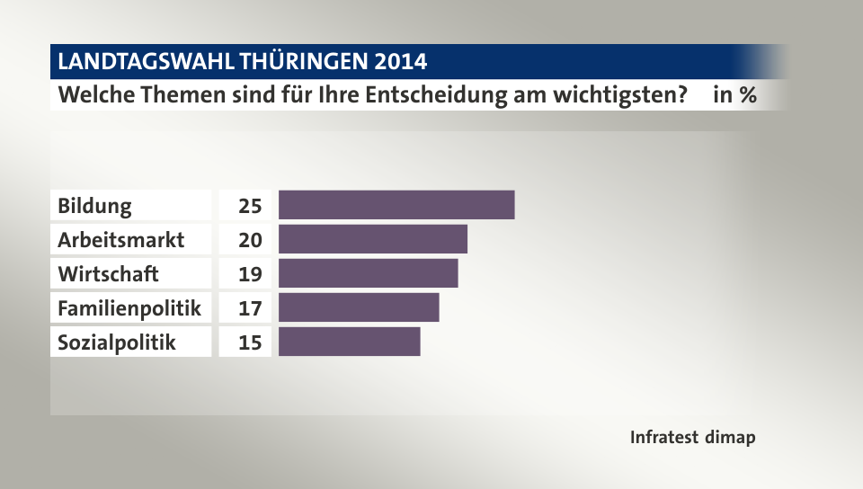 Welche Themen sind für Ihre Entscheidung am wichtigsten?, in %: Bildung 25, Arbeitsmarkt 20, Wirtschaft 19, Familienpolitik 17, Sozialpolitik 15, Quelle: Infratest dimap