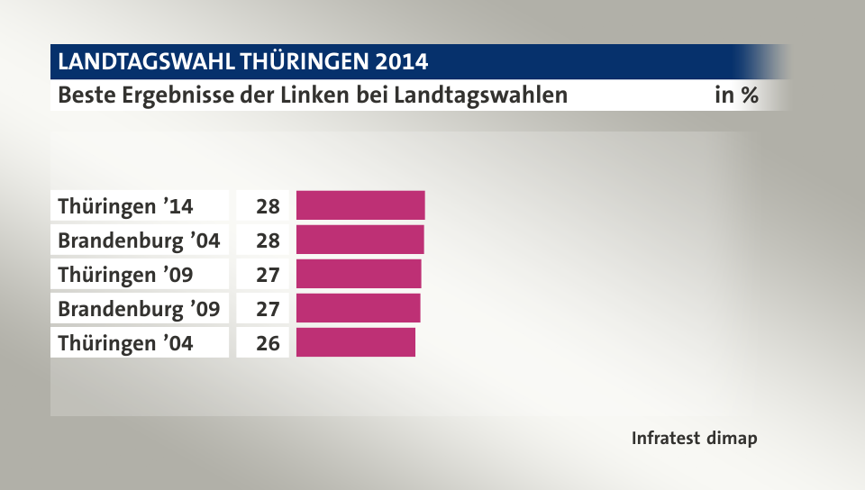 Beste Ergebnisse der Linken bei Landtagswahlen, in %: Thüringen ’14 28, Brandenburg ’04 28, Thüringen ’09 27, Brandenburg ’09 27, Thüringen ’04 26, Quelle: Infratest dimap