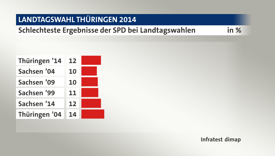 Schlechteste Ergebnisse der SPD bei Landtagswahlen, in %: Thüringen ’14 12, Sachsen ’04 9, Sachsen ’09 10, Sachsen ’99 10, Sachsen ’14 12, Thüringen ’04 14, Quelle: Infratest dimap