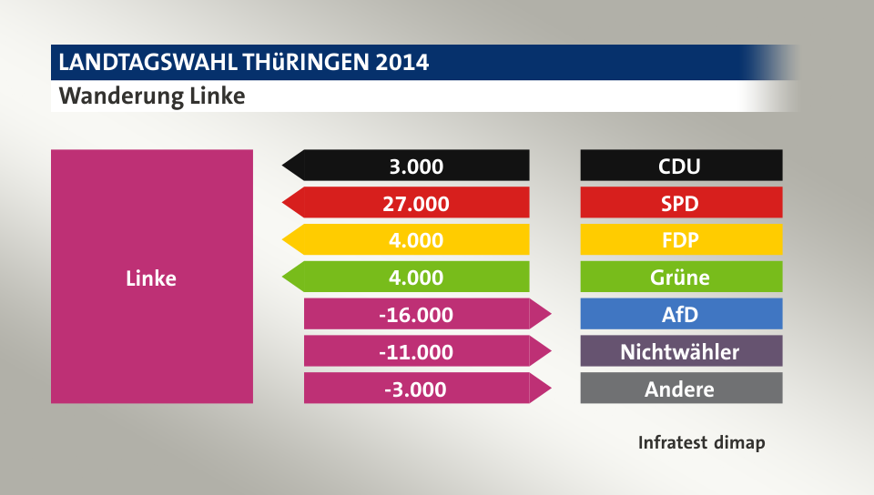 Wanderung Linke: von CDU 3.000 Wähler, von SPD 27.000 Wähler, von FDP 4.000 Wähler, von Grüne 4.000 Wähler, zu AfD 16.000 Wähler, zu Nichtwähler 11.000 Wähler, zu Andere 3.000 Wähler, Quelle: Infratest dimap