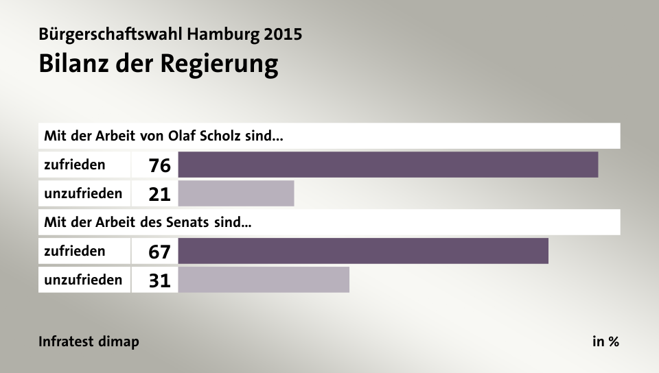 Bilanz der Regierung, in %: zufrieden 76, unzufrieden 21, zufrieden 67, unzufrieden 31, Quelle: Infratest dimap