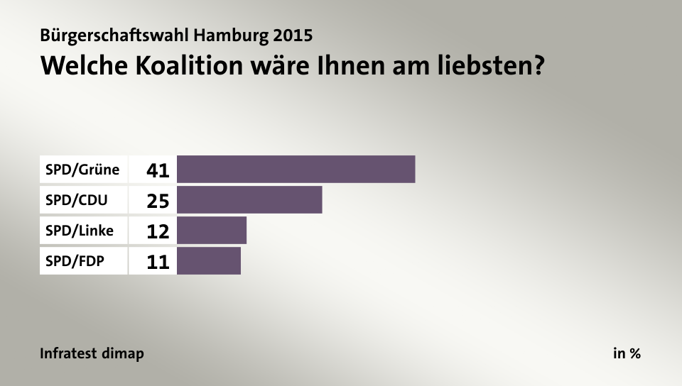 Welche Koalition wäre Ihnen am liebsten?, in %: SPD/Grüne 41, SPD/CDU 25, SPD/Linke 12, SPD/FDP 11, Quelle: Infratest dimap