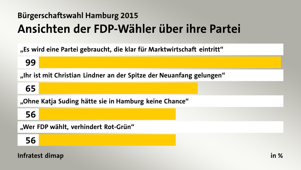 Ansichten der FDP-Wähler über ihre Partei, in %: „Es wird eine Partei gebraucht, die klar für Marktwirtschaft eintritt“ 99, „Ihr ist mit Christian Lindner an der Spitze der Neuanfang gelungen“ 65, „Ohne Katja Suding hätte sie in Hamburg keine Chance“ 56, „Wer FDP wählt, verhindert Rot-Grün“ 56, Quelle: Infratest dimap