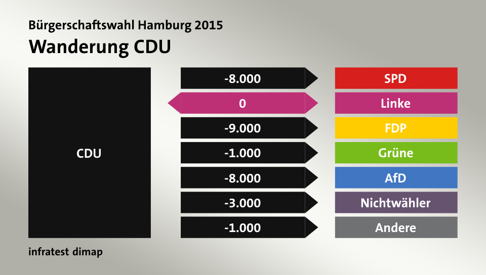 Wanderung CDU: zu SPD 8.000 Wähler, zu Linke 0 Wähler, zu FDP 9.000 Wähler, zu Grüne 1.000 Wähler, zu AfD 8.000 Wähler, zu Nichtwähler 3.000 Wähler, zu Andere 1.000 Wähler, Quelle: infratest dimap