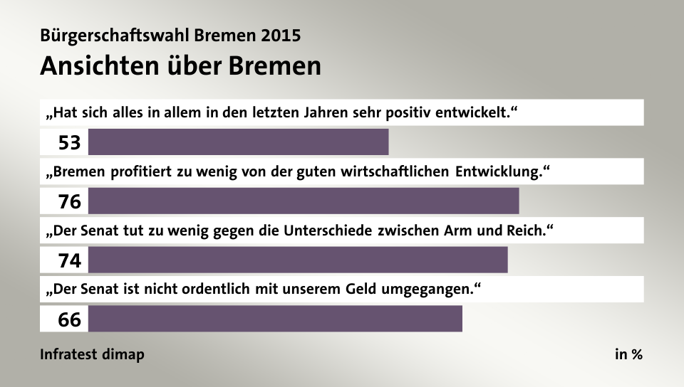 Ansichten über Bremen, in %: „Hat sich alles in allem in den letzten Jahren sehr positiv entwickelt.“ 53, „Bremen profitiert zu wenig von der guten wirtschaftlichen Entwicklung.“ 76, „Der Senat tut zu wenig gegen die Unterschiede zwischen Arm und Reich.“ 74, „Der Senat ist nicht ordentlich mit unserem Geld umgegangen.“ 66, Quelle: Infratest dimap