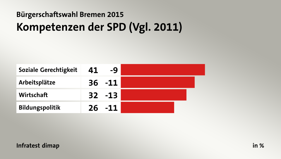 Kompetenzen der SPD (Vgl. 2011), in %: Soziale Gerechtigkeit 41, Arbeitsplätze 36, Wirtschaft 32, Bildungspolitik 26, Quelle: Infratest dimap