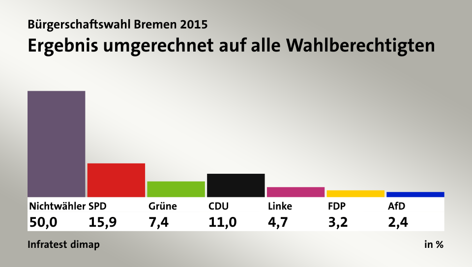 Ergebnis umgerechnet auf alle Wahlberechtigten, in %: Nichtwähler 50,0 , SPD 15,9 , Grüne 7,4 , CDU 11,0 , Linke 4,7 , FDP 3,2 , AfD 2,4 , Quelle: Infratest dimap