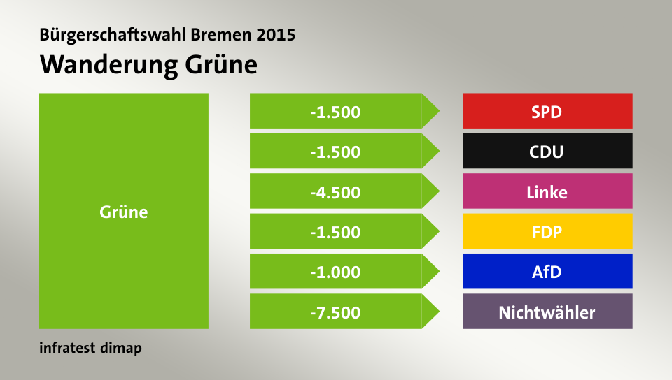 Wanderung Grüne: zu SPD 1.500 Wähler, zu CDU 1.500 Wähler, zu Linke 4.500 Wähler, zu FDP 1.500 Wähler, zu AfD 1.000 Wähler, zu Nichtwähler 7.500 Wähler, Quelle: infratest dimap