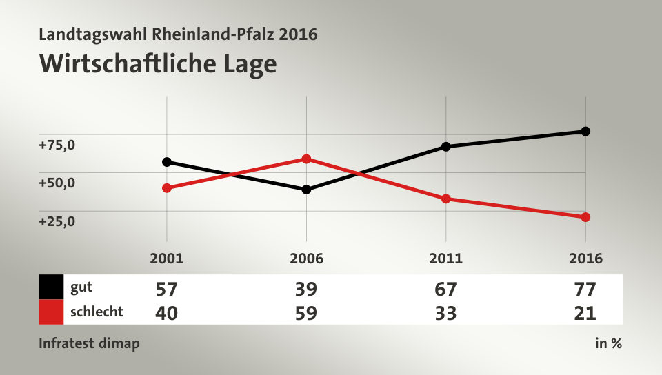 Wirtschaftliche Lage, in % (Werte von 2016): gut 77,0 , schlecht 21,0 , Quelle: Infratest dimap