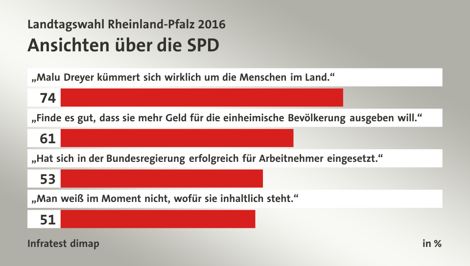 Ansichten über die SPD, in %: „Malu Dreyer kümmert sich wirklich um die Menschen im Land.“ 74, „Finde es gut, dass sie mehr Geld für die einheimische Bevölkerung ausgeben will.“ 61, „Hat sich in der Bundesregierung erfolgreich für Arbeitnehmer eingesetzt.“ 53, „Man weiß im Moment nicht, wofür sie inhaltlich steht.“ 51, Quelle: Infratest dimap