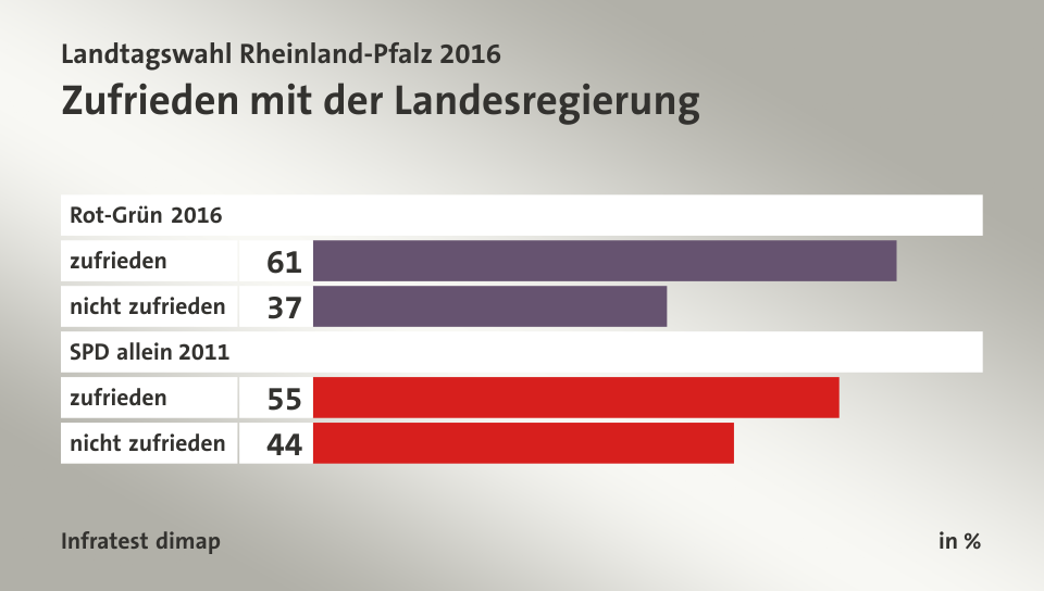 Zufrieden mit der Landesregierung, in %: zufrieden 61, nicht zufrieden 37, zufrieden 55, nicht zufrieden 44, Quelle: Infratest dimap