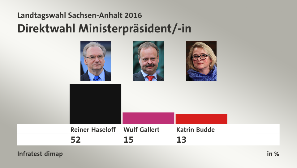 Direktwahl Ministerpräsident/-in, in %: Reiner Haseloff 52,0 , Wulf Gallert 15,0 , Katrin Budde 13,0 , Quelle: Infratest dimap