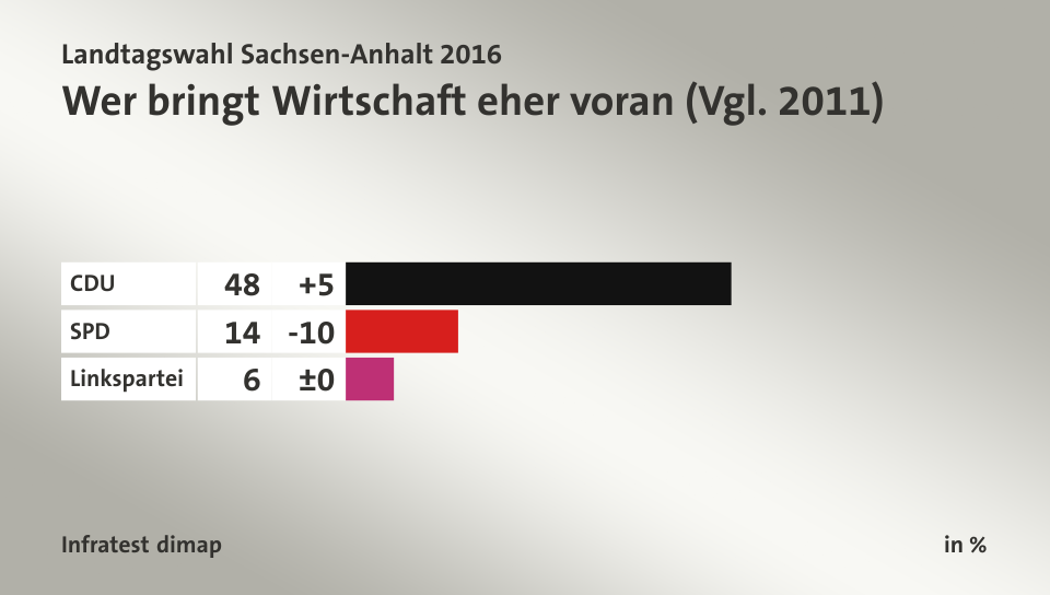 Wer bringt Wirtschaft eher voran (Vgl. 2011), in %: CDU 48, SPD 14, Linkspartei 6, Quelle: Infratest dimap