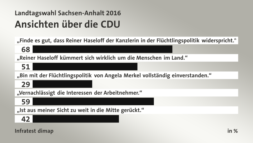 Ansichten über die CDU, in %: „Finde es gut, dass Reiner Haseloff der Kanzlerin in der Flüchtlingspolitik widerspricht.“ 68, „Reiner Haseloff kümmert sich wirklich um die Menschen im Land.“ 51, „Bin mit der Flüchtlingspolitik von Angela Merkel vollständig einverstanden.“ 29, „Vernachlässigt die Interessen der Arbeitnehmer.“ 59, „Ist aus meiner Sicht zu weit in die Mitte gerückt.“ 42, Quelle: Infratest dimap