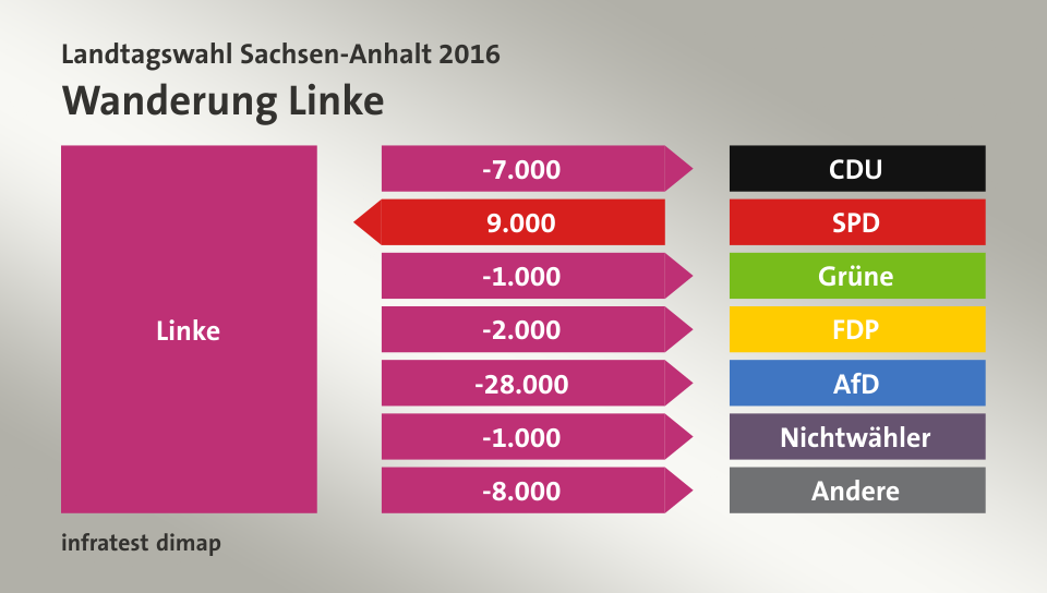 Wanderung Linke: zu CDU 7.000 Wähler, von SPD 9.000 Wähler, zu Grüne 1.000 Wähler, zu FDP 2.000 Wähler, zu AfD 28.000 Wähler, zu Nichtwähler 1.000 Wähler, zu Andere 8.000 Wähler, Quelle: infratest dimap