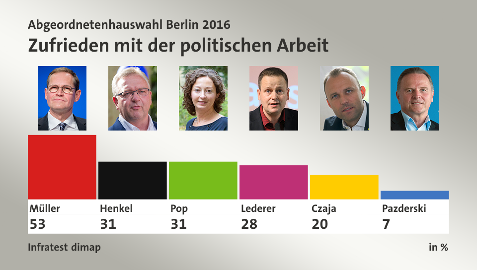 Zufrieden mit der politischen Arbeit, in %: Müller 53,0 , Henkel 31,0 , Pop 31,0 , Lederer 28,0 , Czaja 20,0 , Pazderski 7,0 , Quelle: Infratest dimap