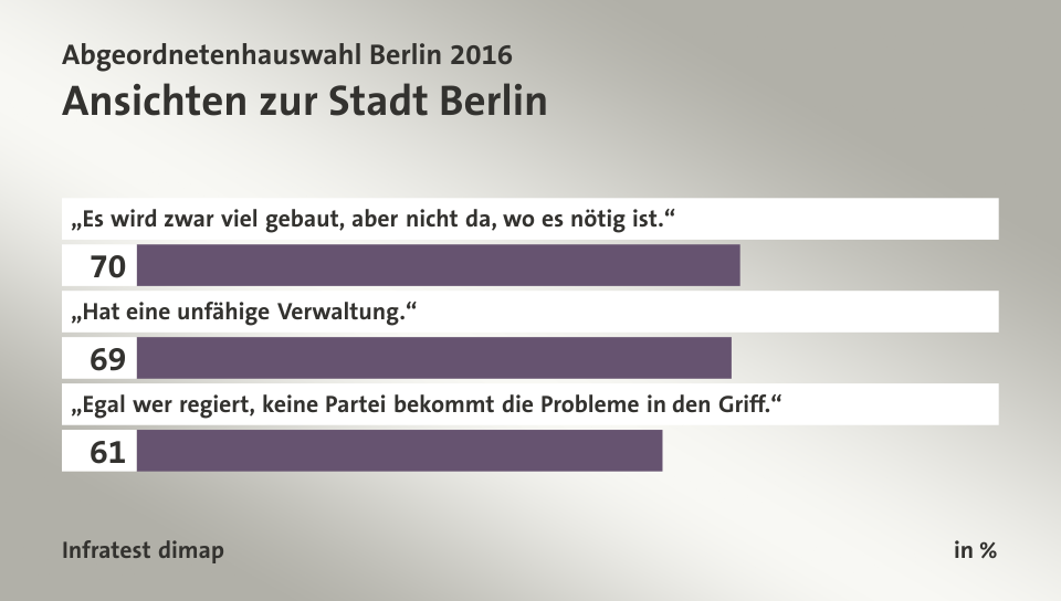 Ansichten zur Stadt Berlin, in %: „Es wird zwar viel gebaut, aber nicht da, wo es nötig ist.“ 70, „Hat eine unfähige Verwaltung.“ 69, „Egal wer regiert, keine Partei bekommt die Probleme in den Griff.“ 61, Quelle: Infratest dimap