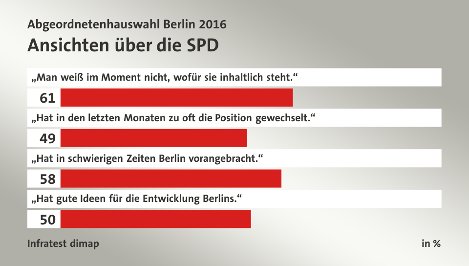 Ansichten über die SPD, in %: „Man weiß im Moment nicht, wofür sie inhaltlich steht.“ 61, „Hat in den letzten Monaten zu oft die Position gewechselt.“ 49, „Hat in schwierigen Zeiten Berlin vorangebracht.“ 58, „Hat gute Ideen für die Entwicklung Berlins.“ 50, Quelle: Infratest dimap