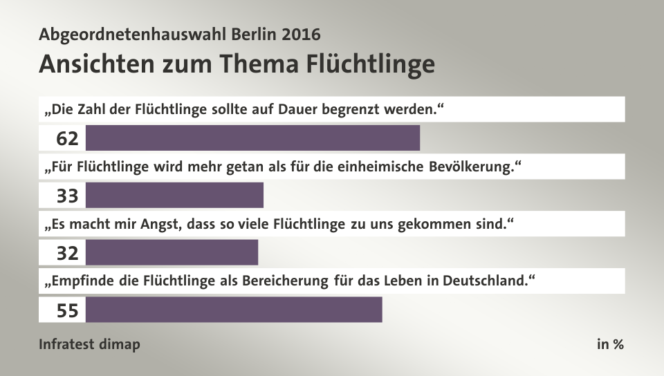 Ansichten zum Thema Flüchtlinge, in %: „Die Zahl der Flüchtlinge sollte auf Dauer begrenzt werden.“ 62, „Für Flüchtlinge wird mehr getan als für die einheimische Bevölkerung.“ 33, „Es macht mir Angst, dass so viele Flüchtlinge zu uns gekommen sind.“ 32, „Empfinde die Flüchtlinge als Bereicherung  für das Leben in Deutschland.“ 55, Quelle: Infratest dimap