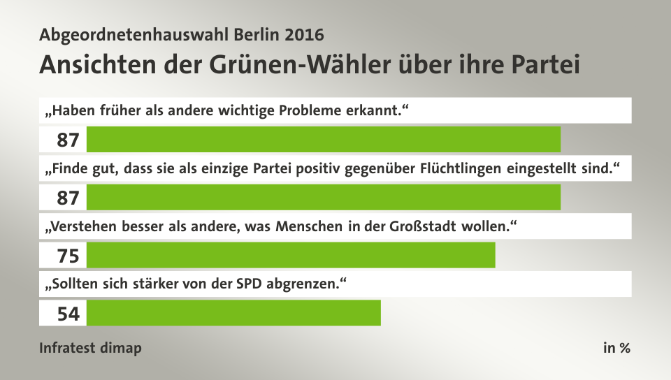 Ansichten der Grünen-Wähler über ihre Partei, in %: „Haben früher als andere wichtige Probleme erkannt.“ 87, „Finde gut, dass sie als einzige Partei positiv gegenüber Flüchtlingen eingestellt sind.“ 87, „Verstehen besser als andere, was Menschen in der Großstadt wollen.“ 75, „Sollten sich stärker von der SPD abgrenzen.“ 54, Quelle: Infratest dimap