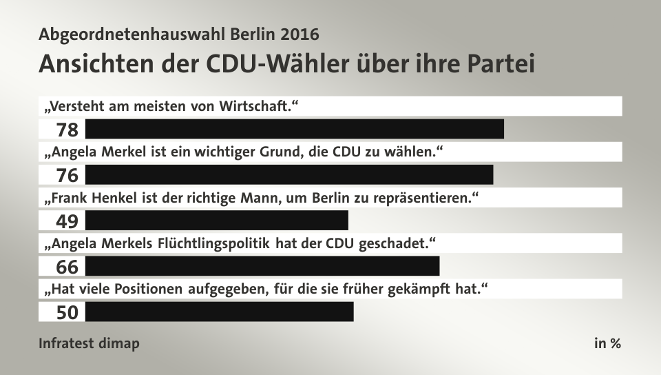 Ansichten der CDU-Wähler über ihre Partei, in %: „Versteht am meisten von Wirtschaft.“ 78, „Angela Merkel ist ein wichtiger Grund, die CDU zu wählen.“ 76, „Frank Henkel ist der richtige Mann, um Berlin zu repräsentieren.“ 49, „Angela Merkels Flüchtlingspolitik hat der CDU geschadet.“ 66, „Hat viele Positionen aufgegeben, für die sie früher gekämpft hat.“ 50, Quelle: Infratest dimap