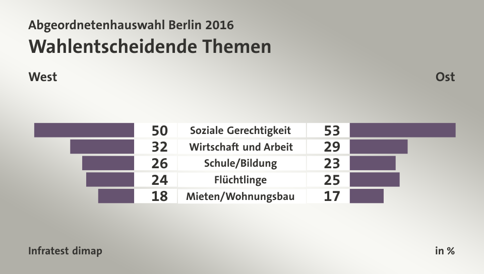 Wahlentscheidende Themen (in %) Soziale Gerechtigkeit: West 50, Ost 53; Wirtschaft und Arbeit: West 32, Ost 29; Schule/Bildung: West 26, Ost 23; Flüchtlinge: West 24, Ost 25; Mieten/Wohnungsbau: West 18, Ost 17; Quelle: Infratest dimap