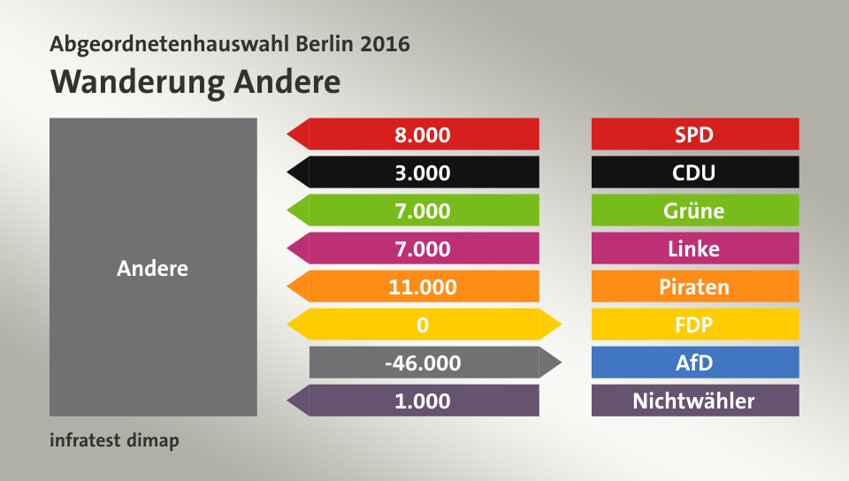 Wanderung Andere: von SPD 8.000 Wähler, von CDU 3.000 Wähler, von Grüne 7.000 Wähler, von Linke 7.000 Wähler, von Piraten 11.000 Wähler, zu FDP 0 Wähler, zu AfD 46.000 Wähler, von Nichtwähler 1.000 Wähler, Quelle: infratest dimap